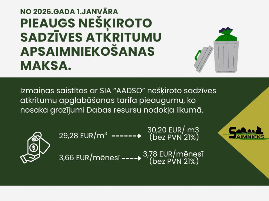 Ar 2026.gada. 1.janvāri pieaugot nešķiroto sadzīves atkritumu apglabāšanas tarifam, palielināsies arī sadzīves atkritumu apsaimniekošanas maksa.